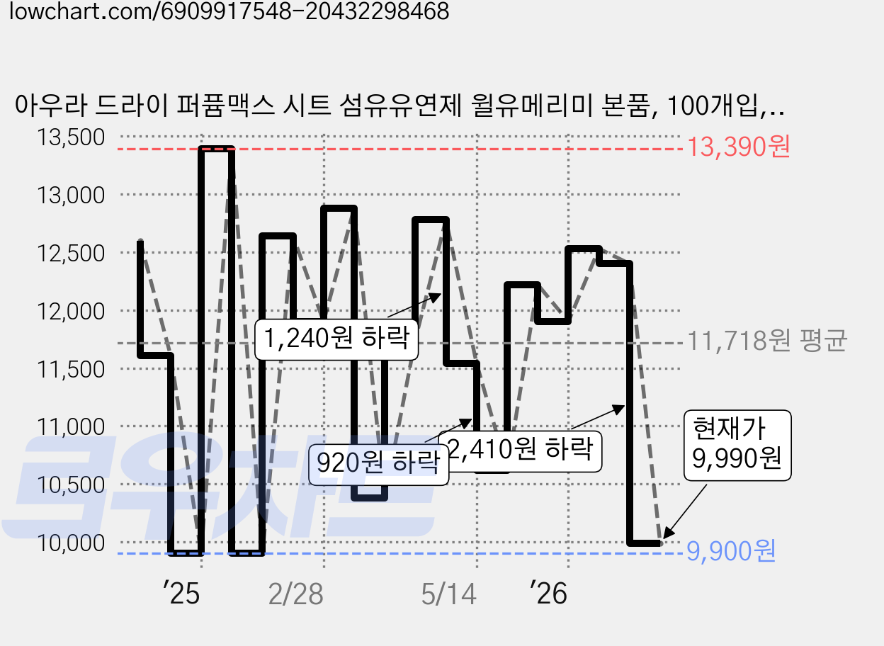 아우라 드라이 퍼퓸맥스 시트 섬유유연제 윌유메리미 본품, 100개입, 1개 가격 변동 차트, 현재가 9,990원, 관측 최저가 9,900원