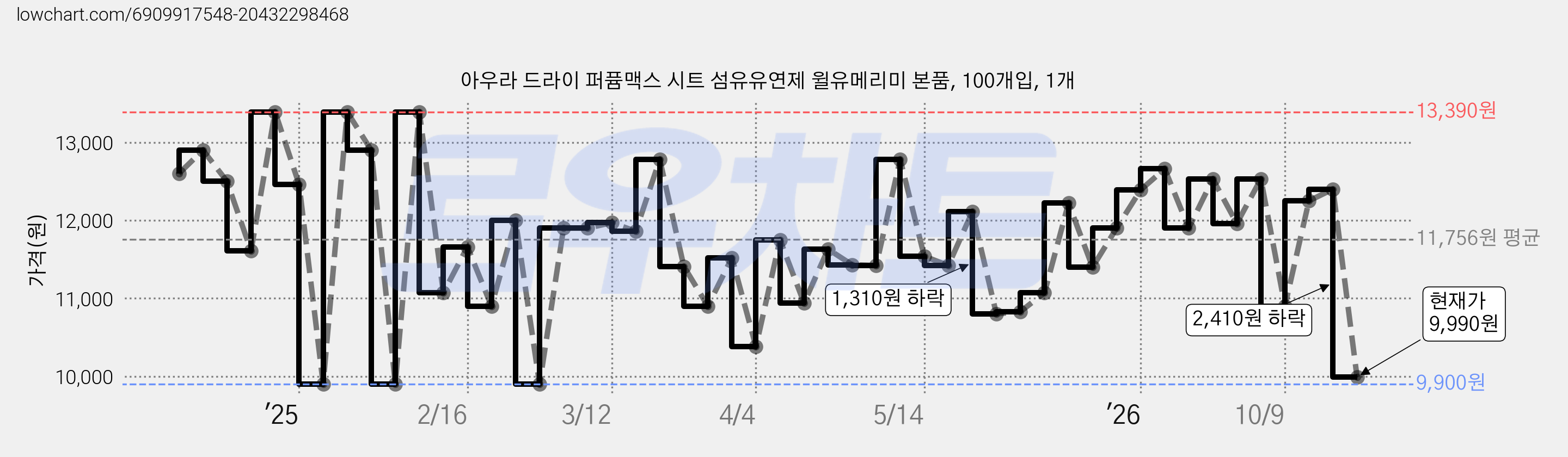 아우라 드라이 퍼퓸맥스 시트 섬유유연제 윌유메리미 본품, 100개입, 1개 가격 변동 차트, 현재가 9,990원, 관측 최저가 9,900원