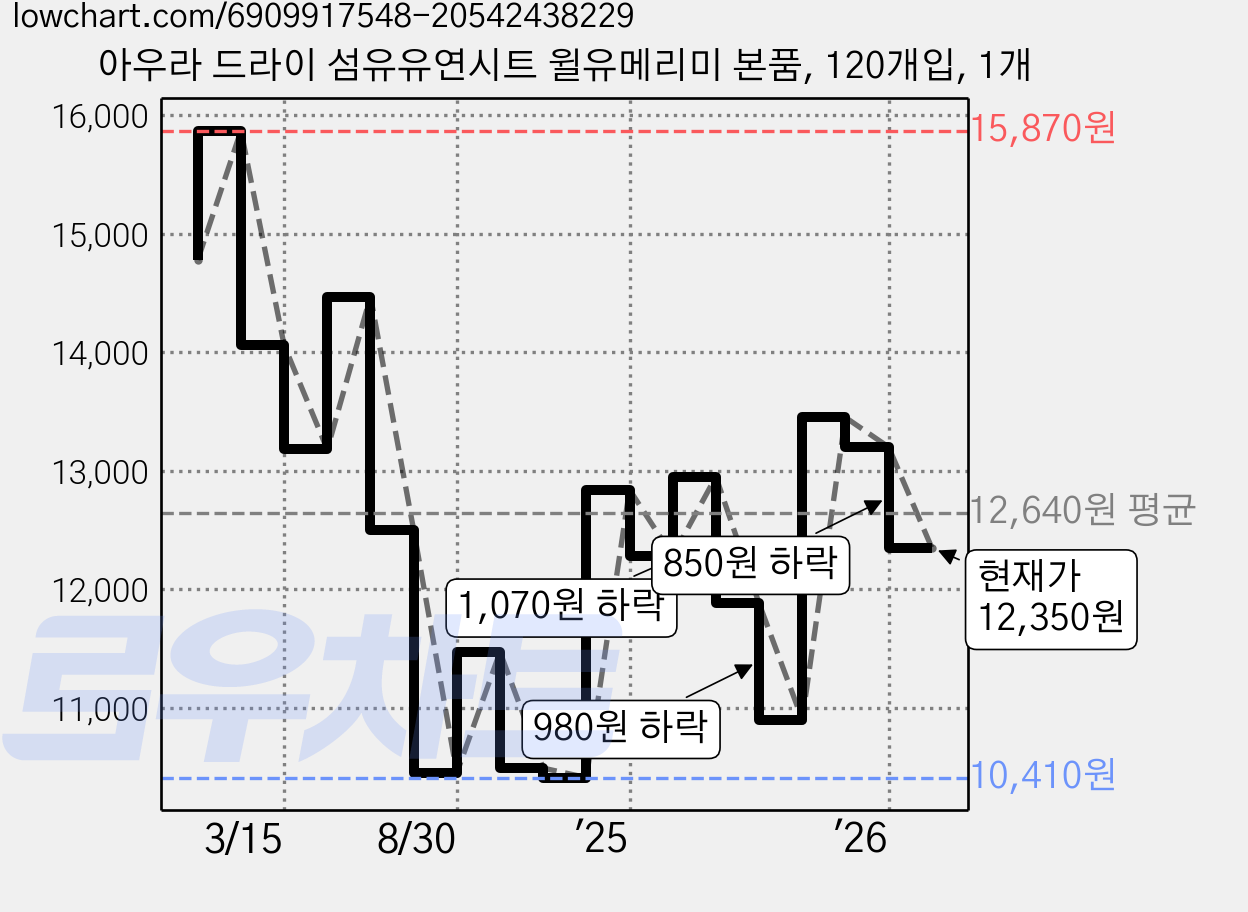 아우라 드라이 섬유유연시트 윌유메리미 본품, 120개입, 1개 가격 변동 차트, 현재가 12,350원, 관측 최저가 10,410원