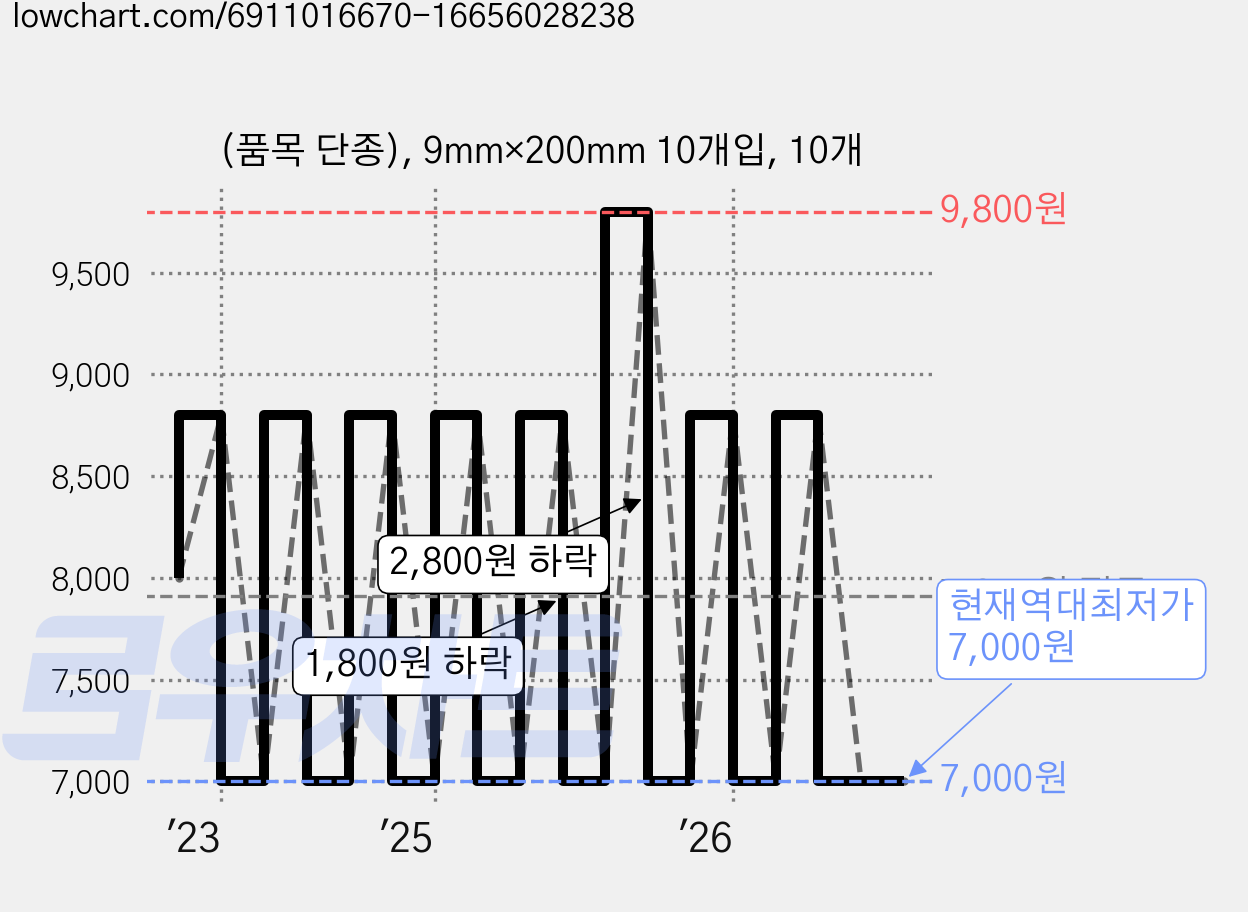 (품목 단종), 9mm×200mm 10개입, 10개 가격 변동 차트, 현재가 7,000원, 역대최저가