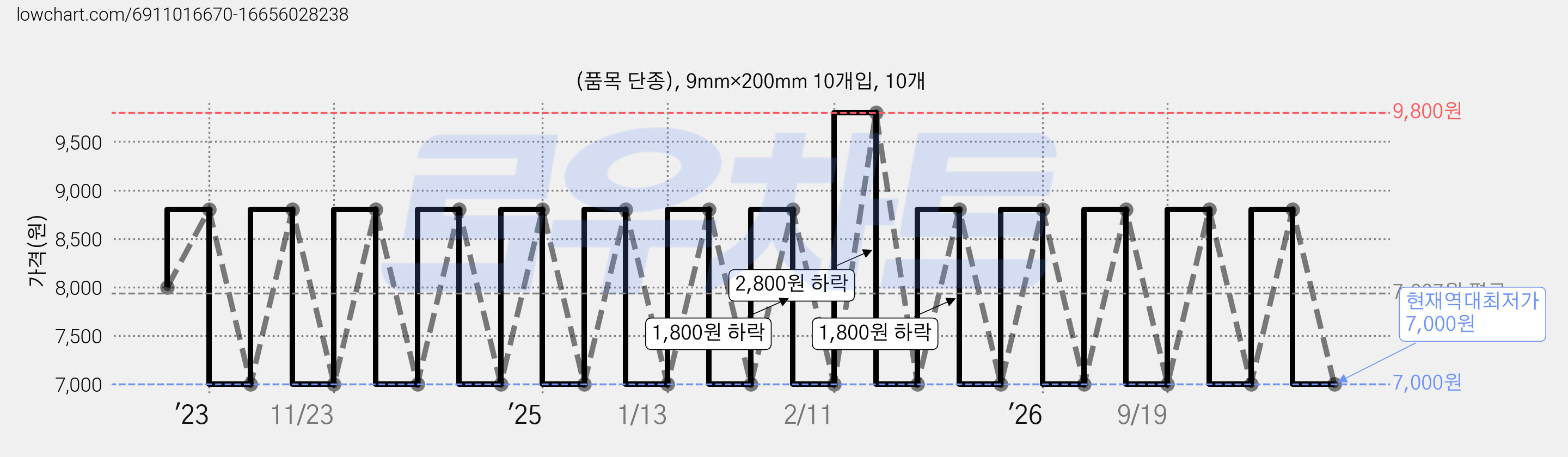 (품목 단종), 9mm×200mm 10개입, 10개 가격 변동 차트, 현재가 7,000원, 역대최저가