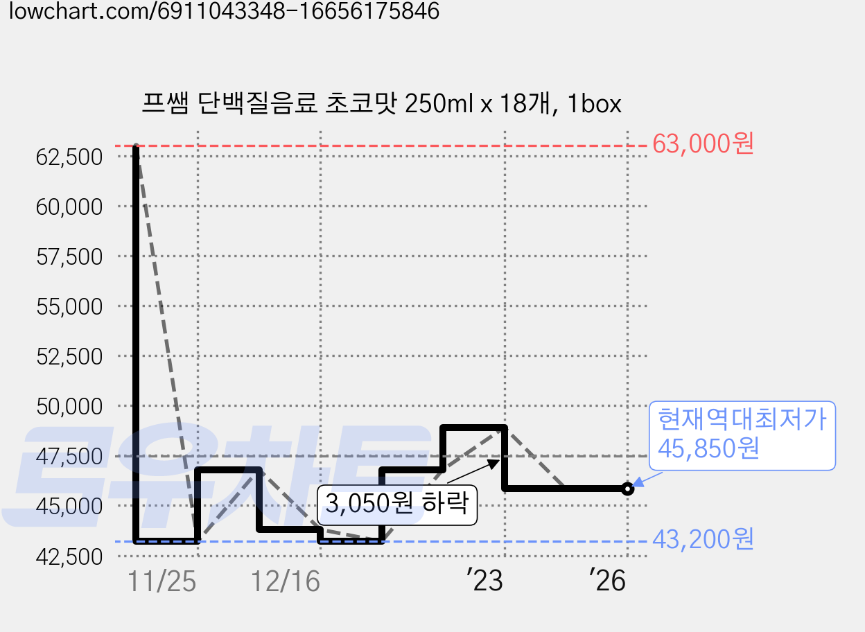 프쌤 단백질음료 초코맛 250ml x 18개, 1box 가격 변동 차트, 현재가 45,850원, 역대최저가