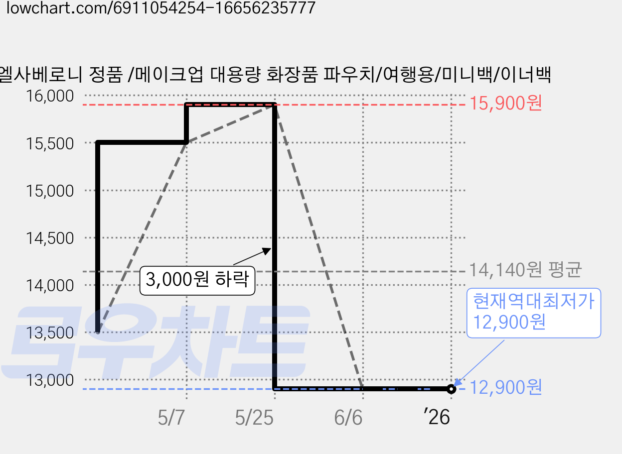 엘사베로니 정품 /메이크업 대용량 화장품 파우치/여행용/미니백/이너백 가격 변동 차트, 현재가 12,900원, 역대최저가