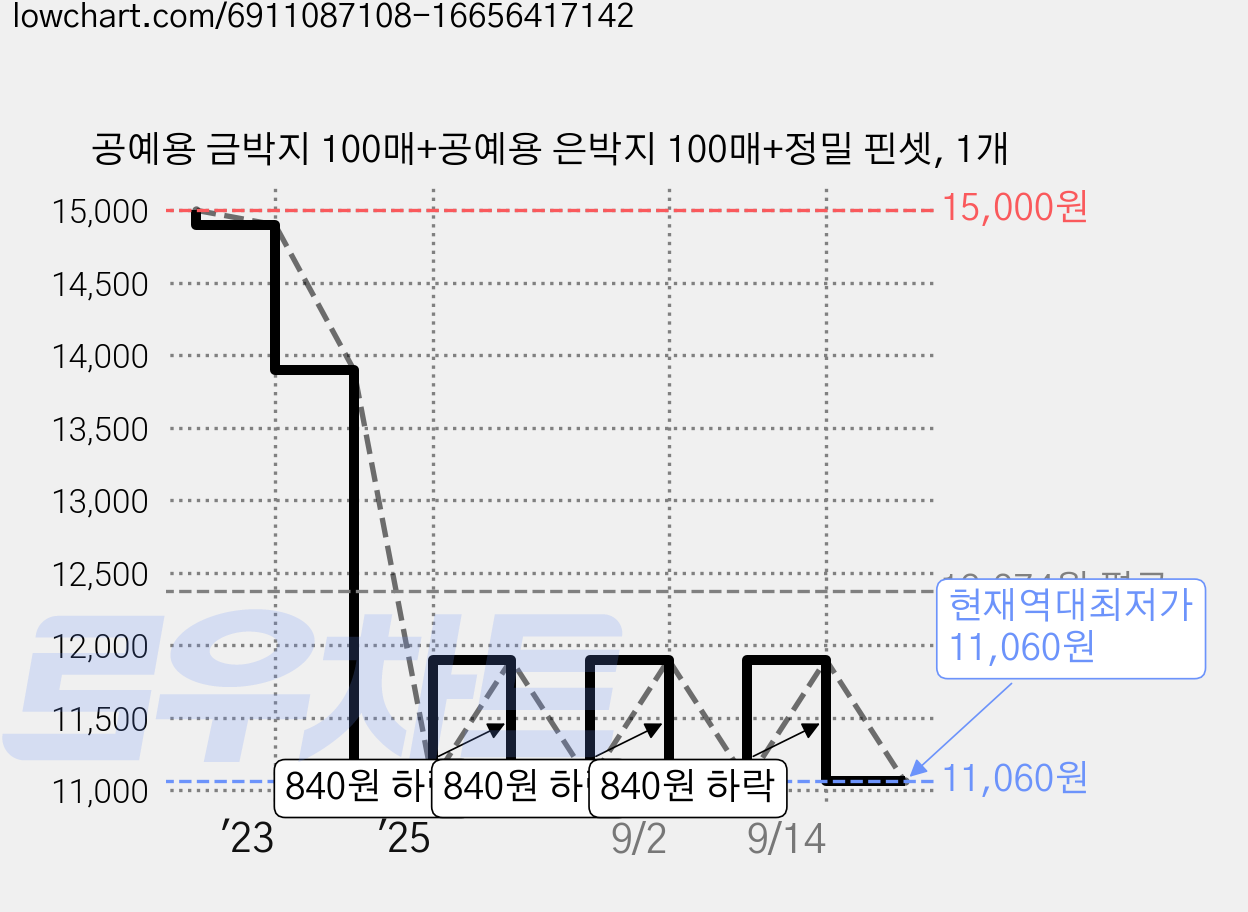 공예용 금박지 100매+공예용 은박지 100매+정밀 핀셋, 1개 가격 변동 차트, 현재가 11,060원, 역대최저가