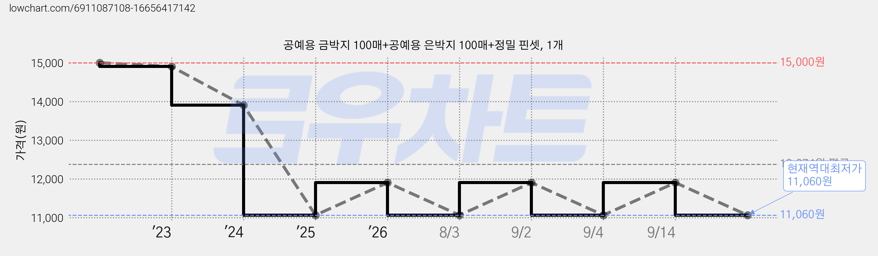 공예용 금박지 100매+공예용 은박지 100매+정밀 핀셋, 1개 가격 변동 차트, 현재가 11,060원, 역대최저가