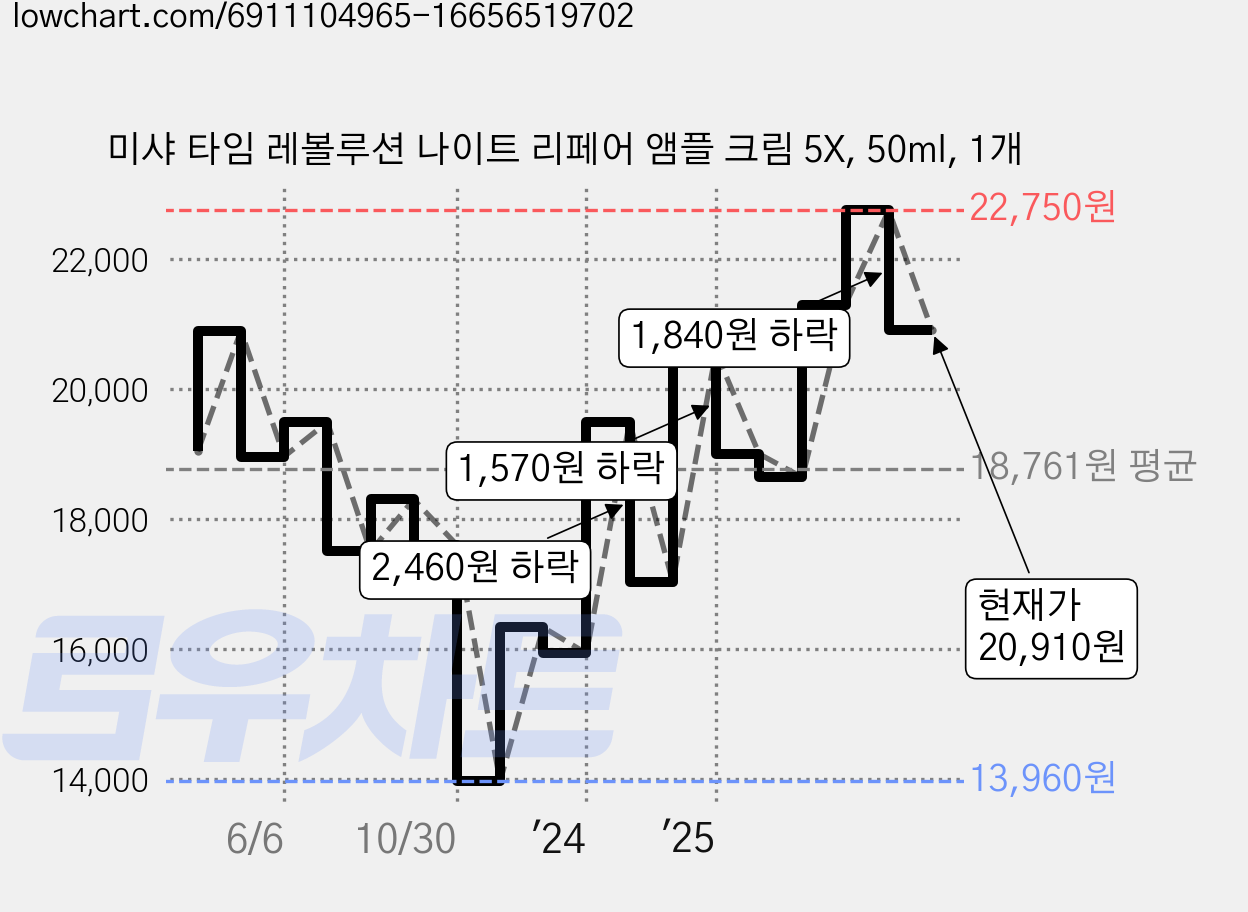 미샤 타임 레볼루션 나이트 리페어 앰플 크림 5X, 50ml, 1개 가격 변동 차트, 현재가 20,910원, 관측 최저가 13,960원