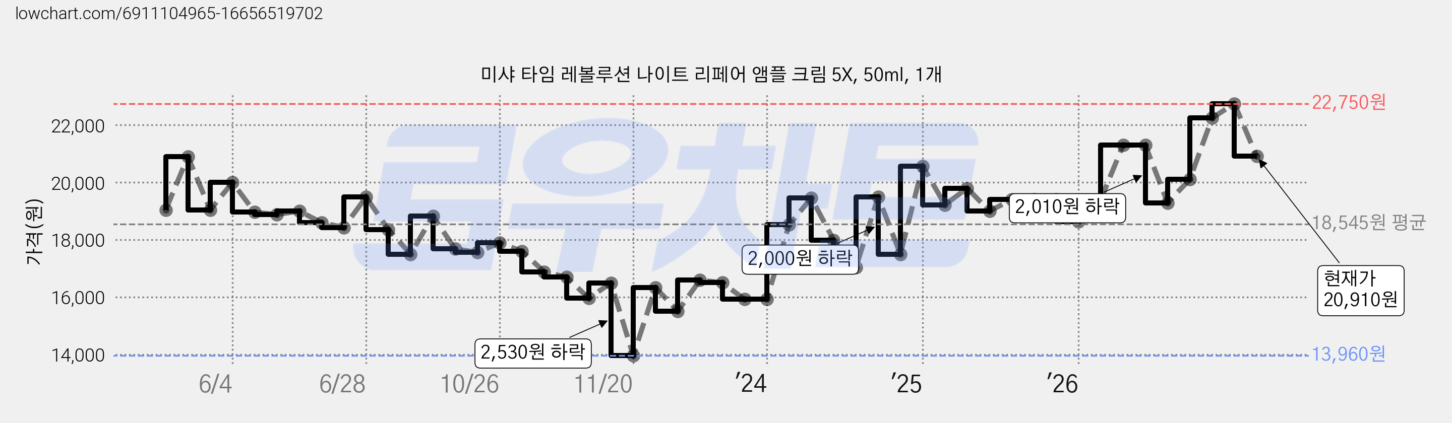 미샤 타임 레볼루션 나이트 리페어 앰플 크림 5X, 50ml, 1개 가격 변동 차트, 현재가 20,910원, 관측 최저가 13,960원