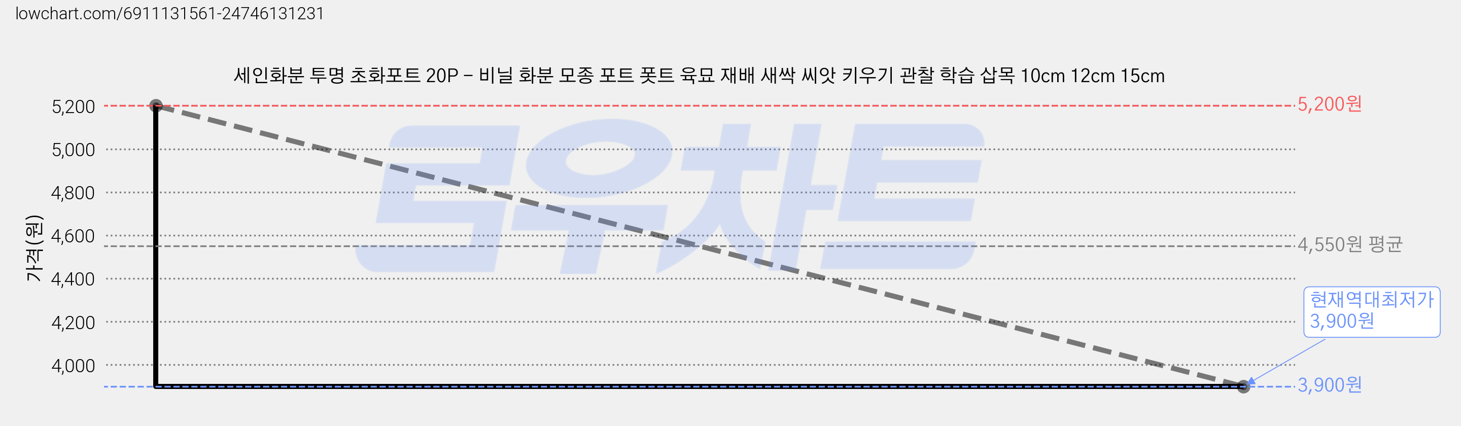 세인화분 투명 초화포트 20P - 비닐 화분 모종 포트 폿트 육묘 재배 새싹 씨앗 키우기 관찰 학습 삽목 10cm 12cm 15cm 가격 변동 차트, 현재가 3,900원, 역대최저가