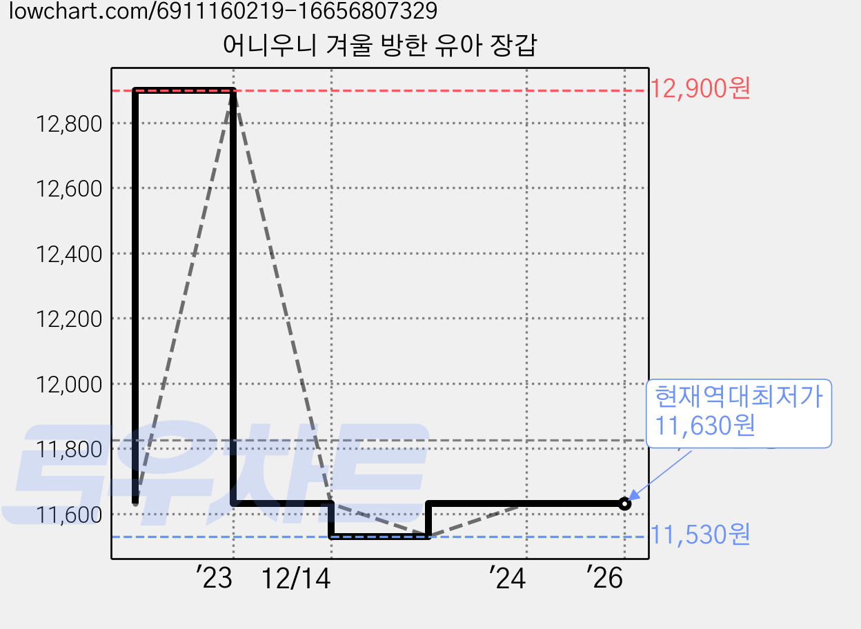 어니우니 겨울 방한 유아 장갑 가격 변동 차트, 현재가 11,630원, 역대최저가