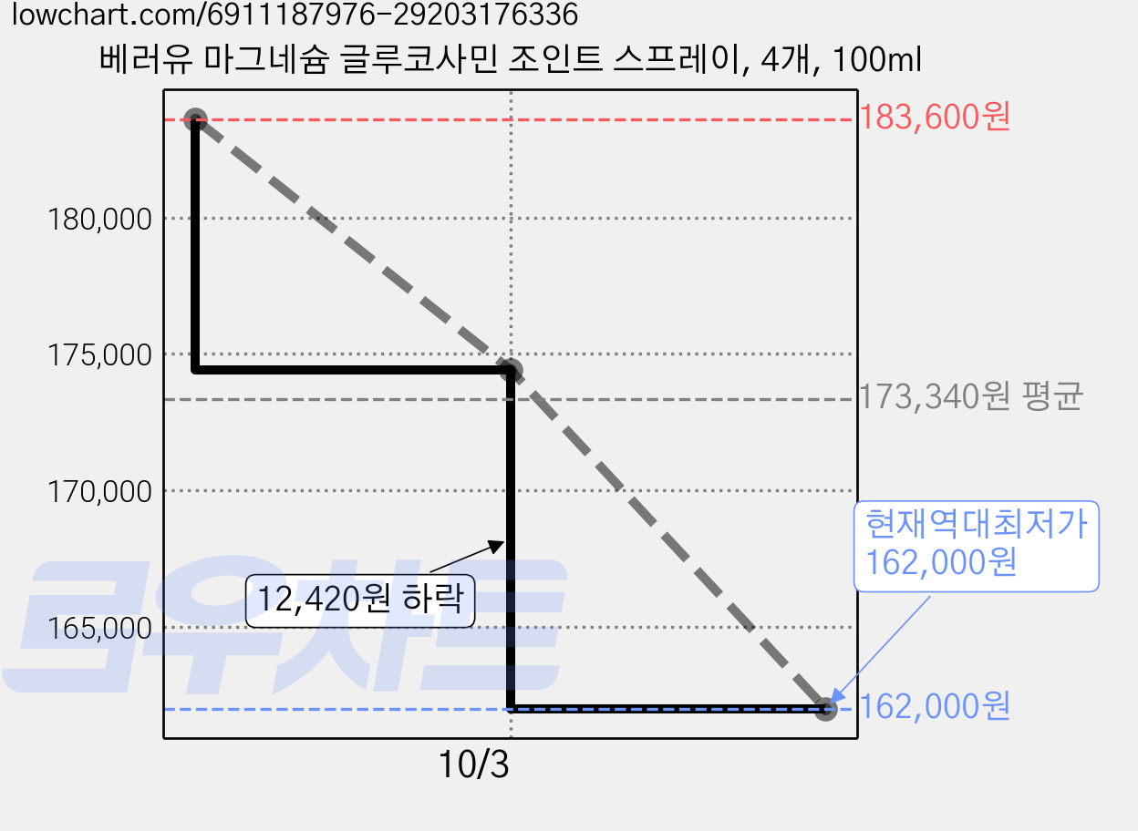 베러유 마그네슘 글루코사민 조인트 스프레이, 4개, 100ml 가격 변동 차트, 현재가 162,000원, 역대최저가