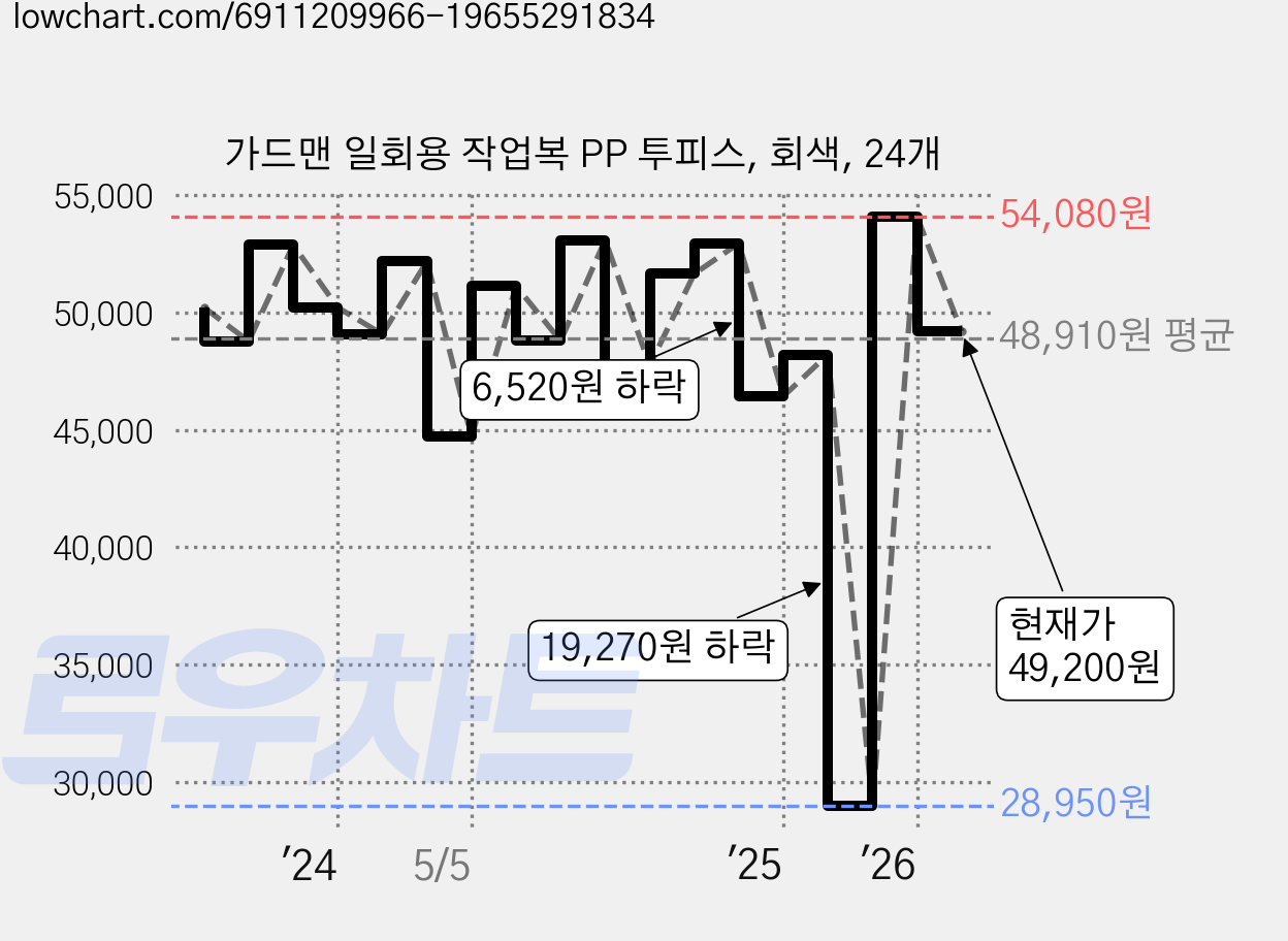 가드맨 일회용 작업복 PP 투피스, 회색, 24개 가격 변동 차트, 현재가 49,200원, 관측 최저가 28,950원