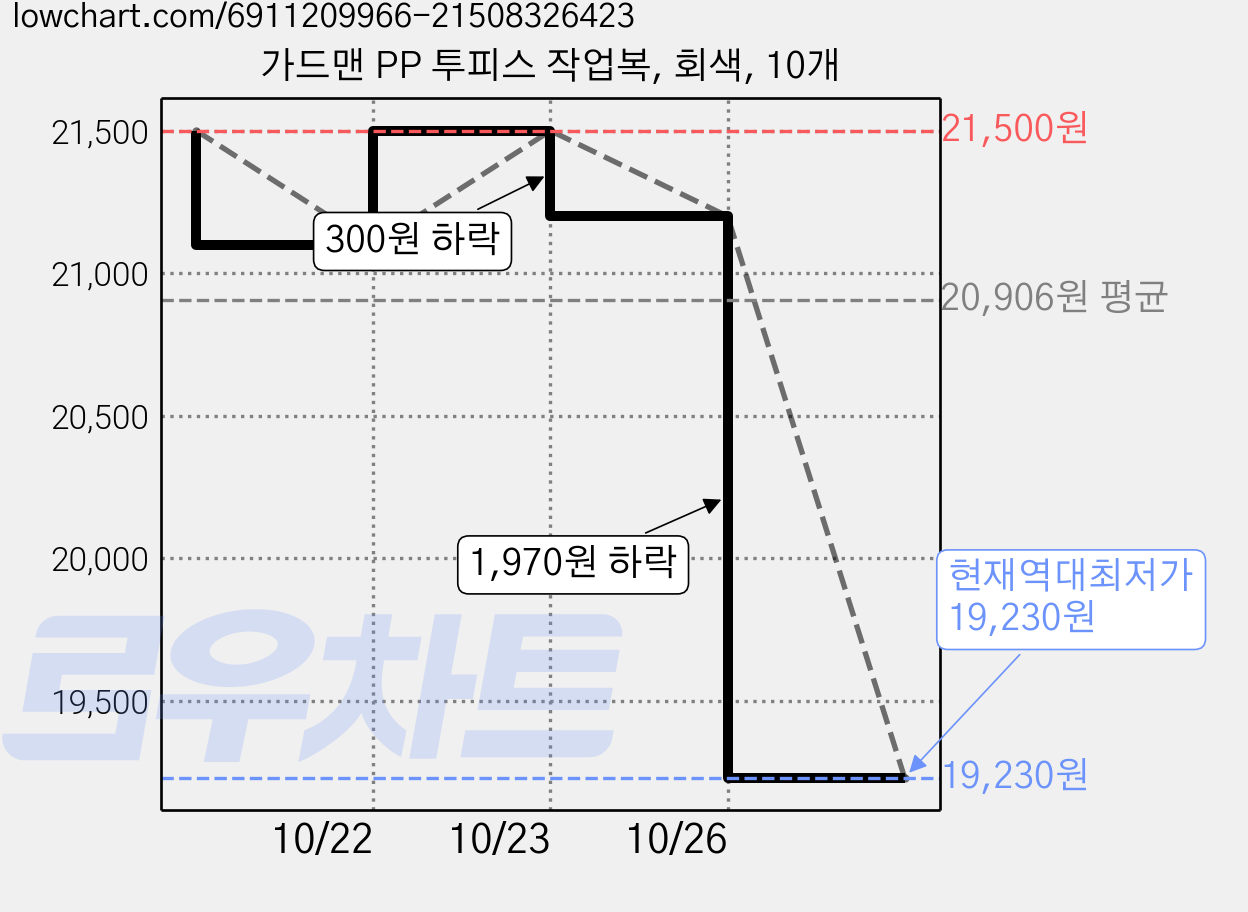 가드맨 PP 투피스 작업복, 회색, 10개 가격 변동 차트, 현재가 19,230원, 역대최저가