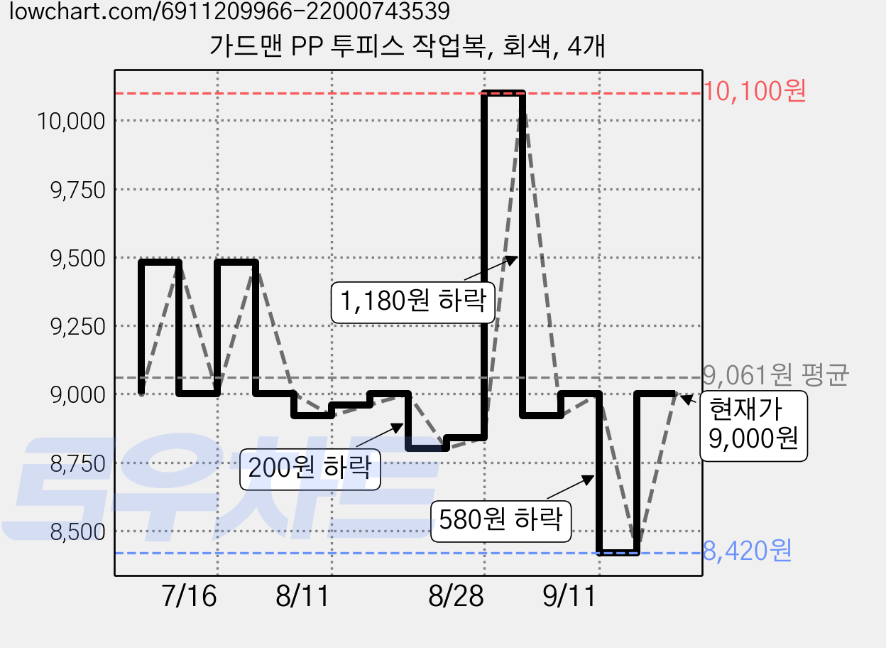 가드맨 PP 투피스 작업복, 회색, 4개 가격 변동 차트, 현재가 9,000원, 관측 최저가 7,400원