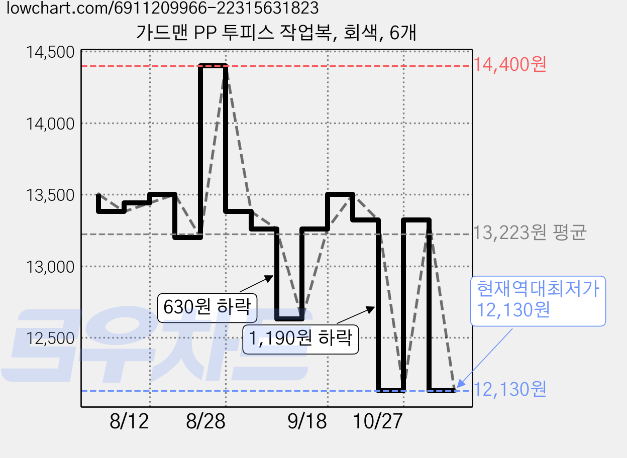 가드맨 PP 투피스 작업복, 회색, 6개 가격 변동 차트, 현재가 12,130원, 역대최저가