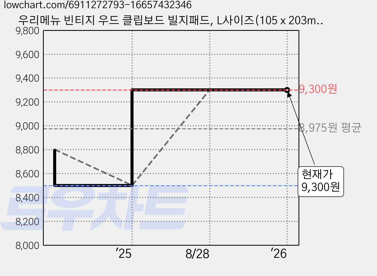 우리메뉴 빈티지 우드 클립보드 빌지패드, L사이즈(105 x 203mm) 가격 변동 차트, 현재가 9,300원, 관측 최저가 8,500원
