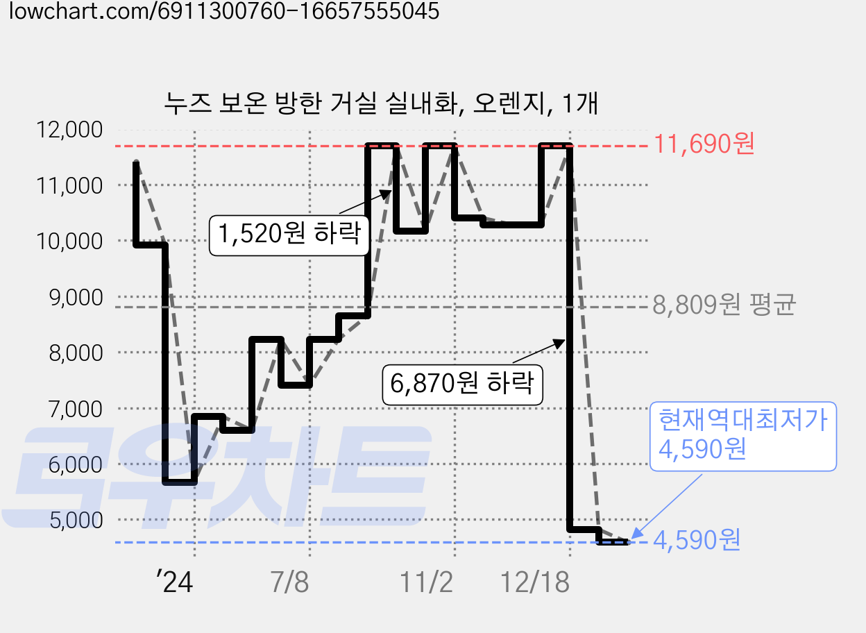 누즈 보온 방한 거실 실내화, 오렌지, 1개 가격 변동 차트, 현재가 4,590원, 역대최저가