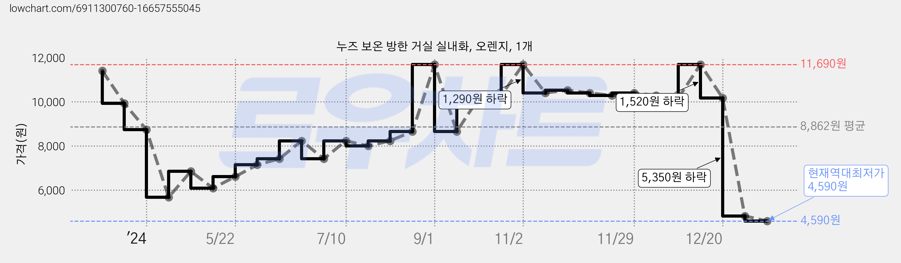 누즈 보온 방한 거실 실내화, 오렌지, 1개 가격 변동 차트, 현재가 4,590원, 역대최저가