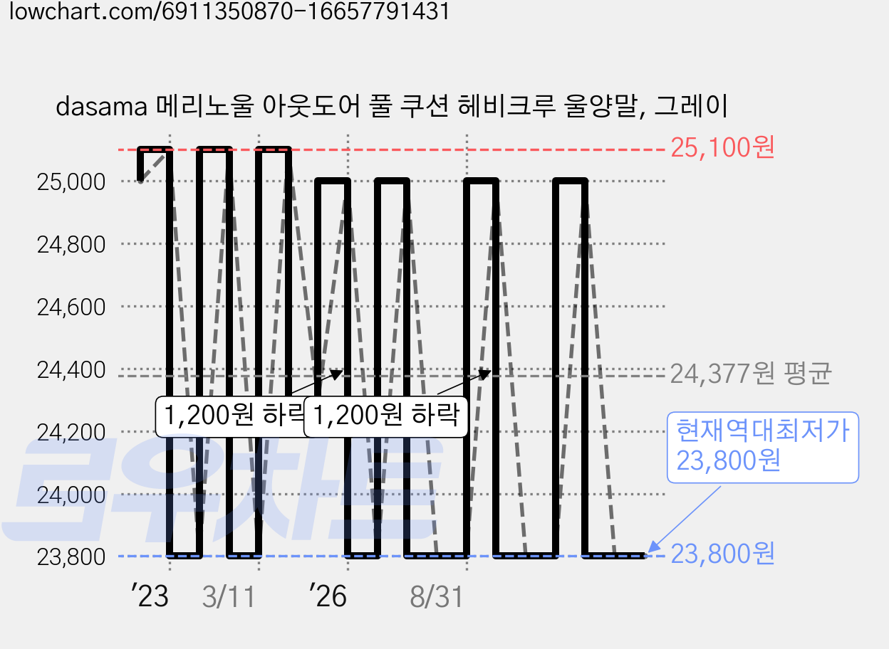 dasama 메리노울 아웃도어 풀 쿠션 헤비크루 울양말, 그레이 가격 변동 차트, 현재가 23,800원, 역대최저가