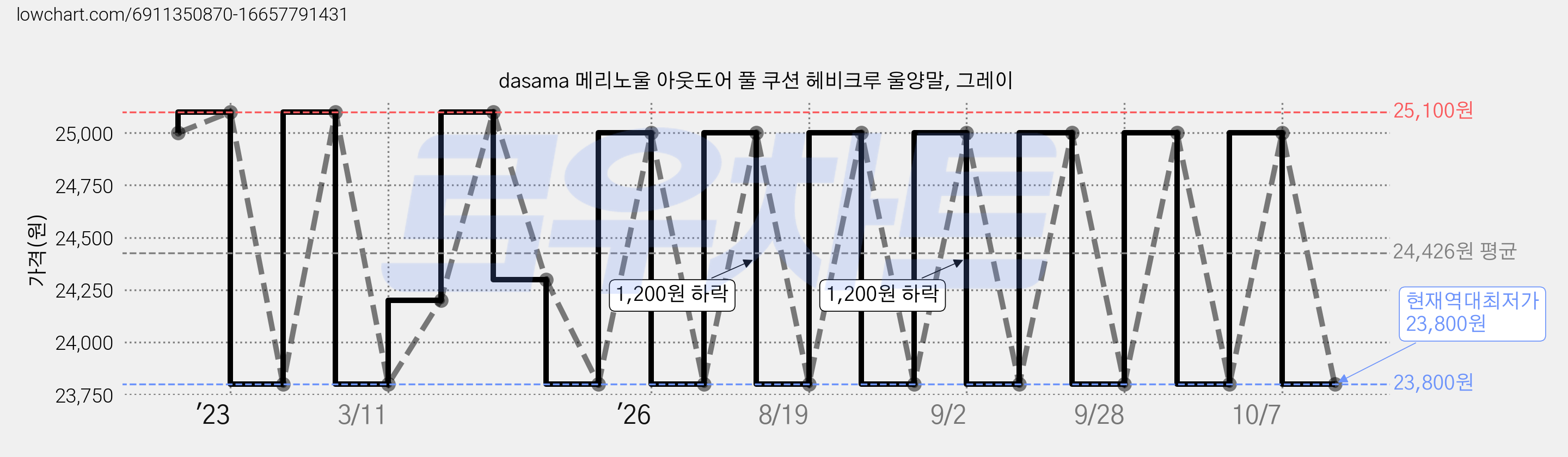 dasama 메리노울 아웃도어 풀 쿠션 헤비크루 울양말, 그레이 가격 변동 차트, 현재가 23,800원, 역대최저가