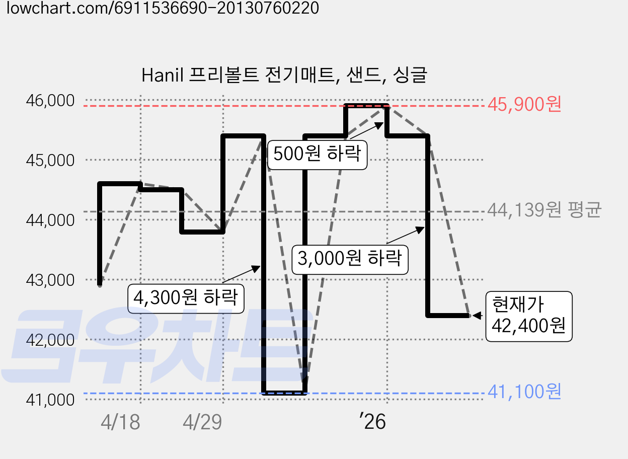 Hanil 프리볼트 전기매트, 샌드, 싱글 가격 변동 차트, 현재가 42,400원, 관측 최저가 41,100원