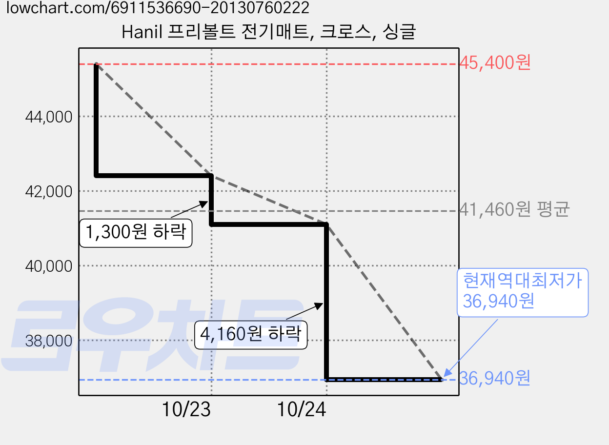 Hanil 프리볼트 전기매트, 크로스, 싱글 가격 변동 차트, 현재가 36,940원, 역대최저가