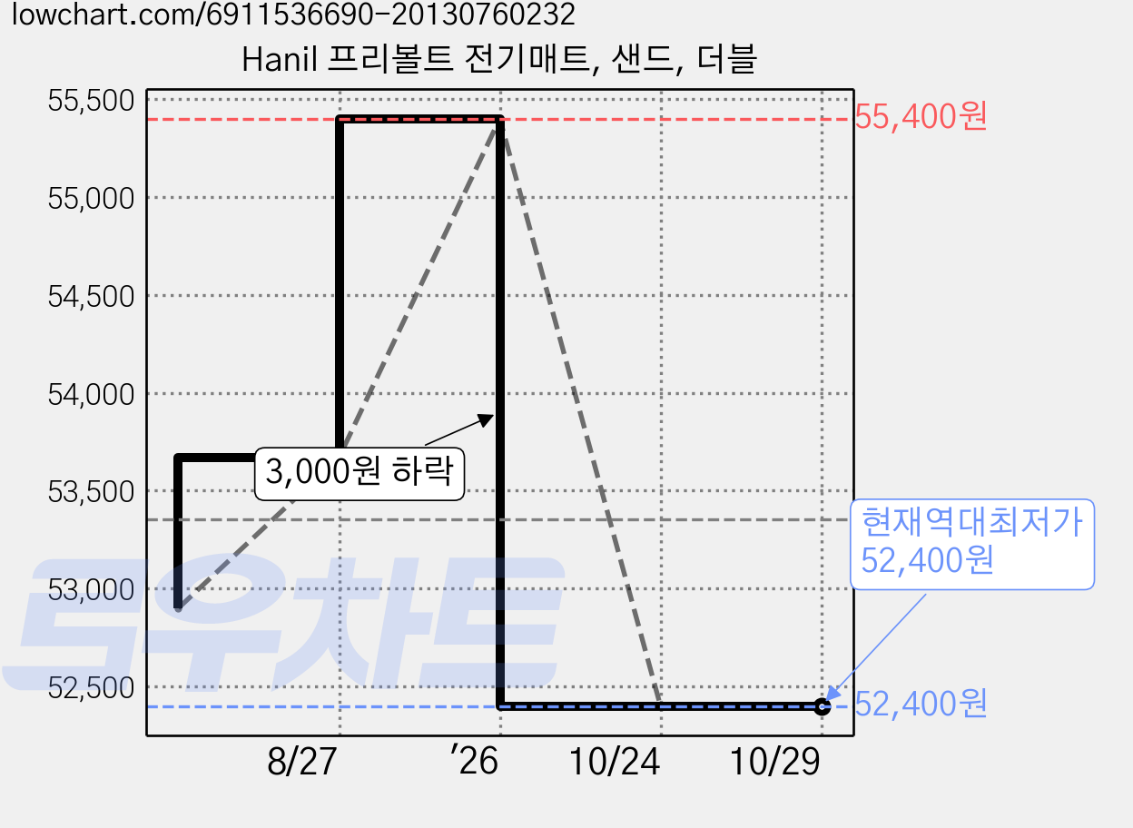 Hanil 프리볼트 전기매트, 샌드, 더블 가격 변동 차트, 현재가 52,400원, 역대최저가