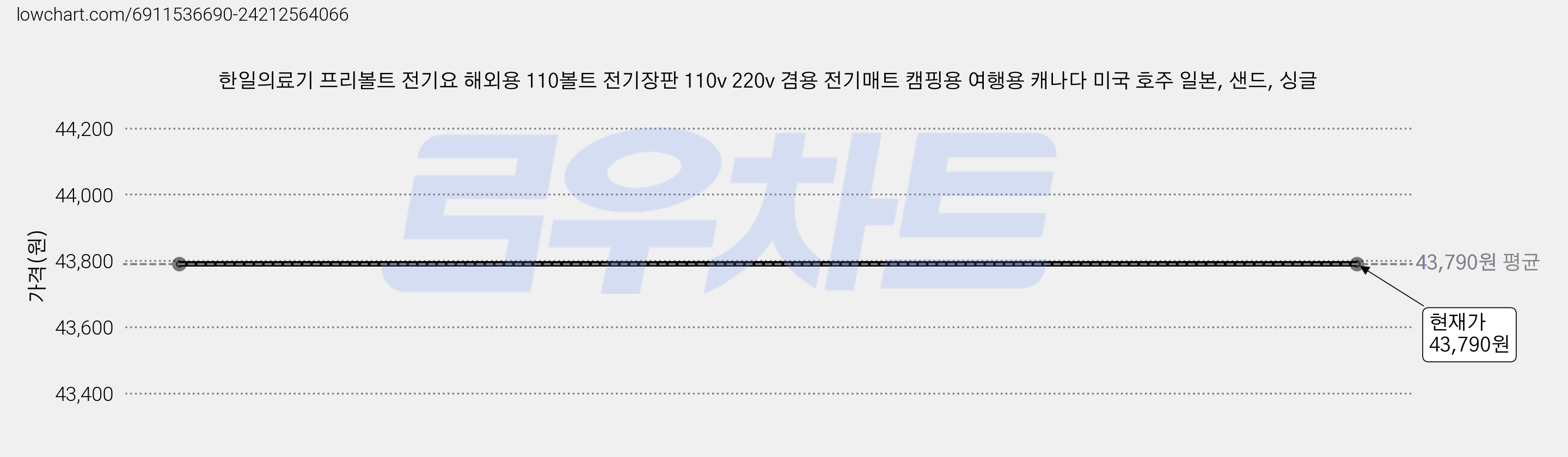 한일의료기 프리볼트 전기요 해외용 110볼트 전기장판 110v 220v 겸용 전기매트 캠핑용 여행용 캐나다 미국 호주 일본, 샌드, 싱글 가격 변동 차트, 현재가 43,790원