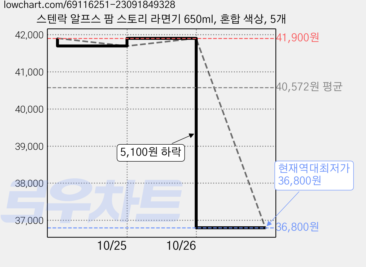 스텐락 알프스 팜 스토리 라면기 650ml, 혼합 색상, 5개 가격 변동 차트, 현재가 36,800원, 역대최저가
