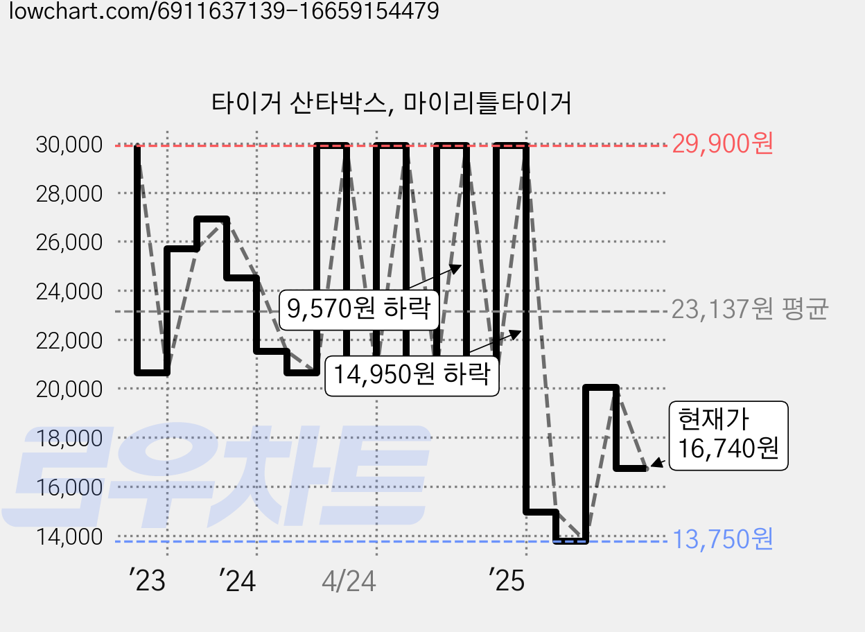 타이거 산타박스, 마이리틀타이거 가격 변동 차트, 현재가 16,740원, 관측 최저가 13,750원