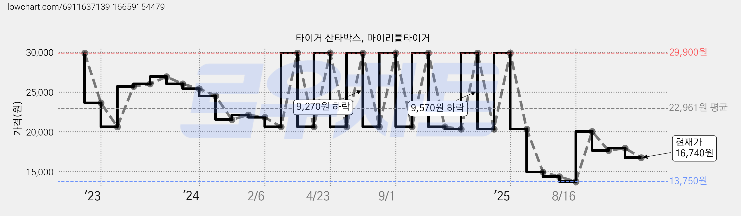타이거 산타박스, 마이리틀타이거 가격 변동 차트, 현재가 16,740원, 관측 최저가 13,750원