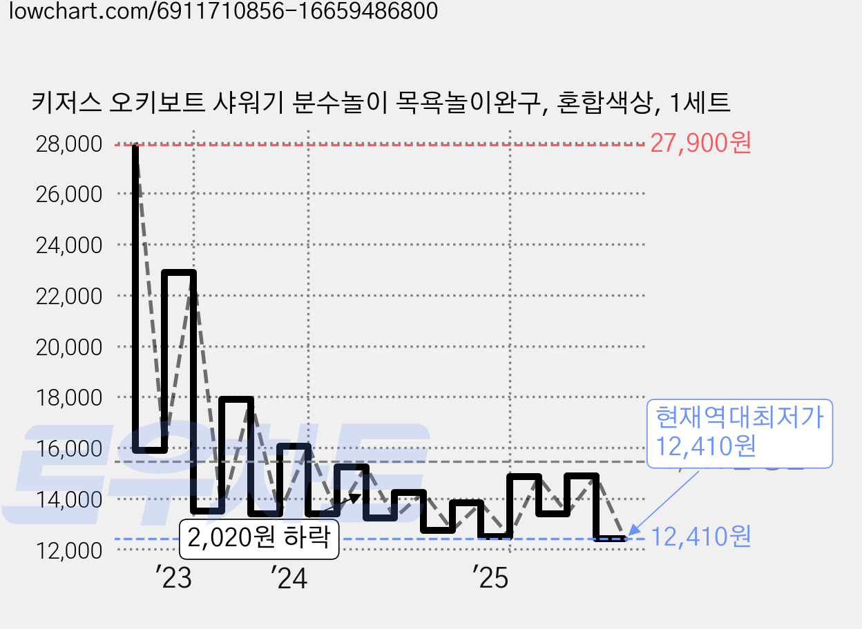키저스 오키보트 샤워기 분수놀이 목욕놀이완구, 혼합색상, 1세트 가격 변동 차트, 현재가 12,410원, 역대최저가