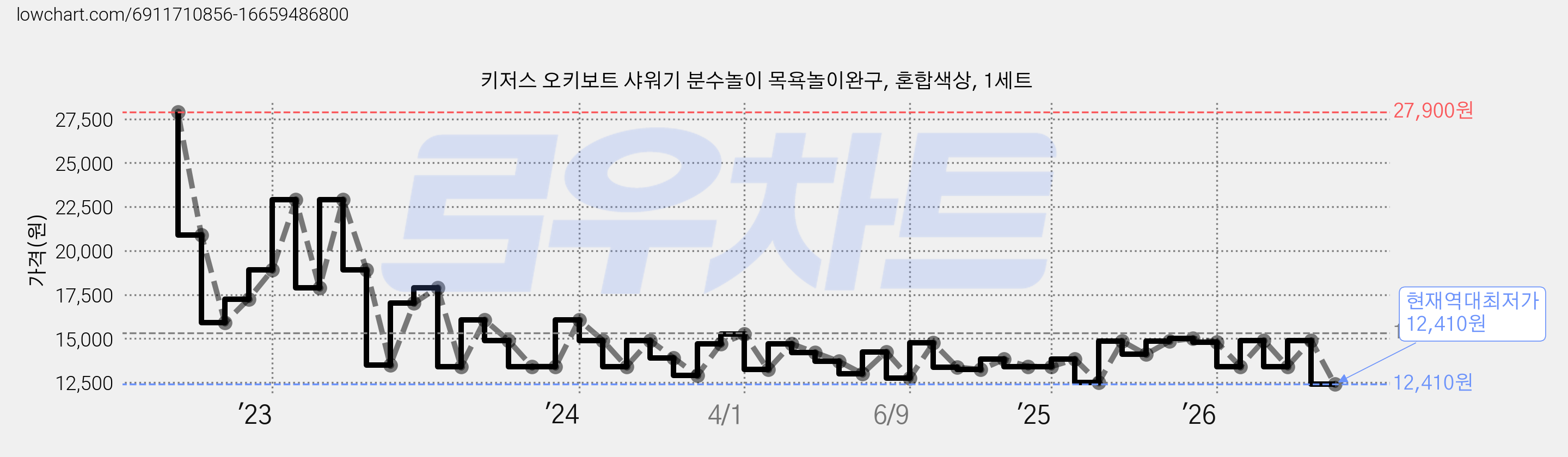 키저스 오키보트 샤워기 분수놀이 목욕놀이완구, 혼합색상, 1세트 가격 변동 차트, 현재가 12,410원, 역대최저가