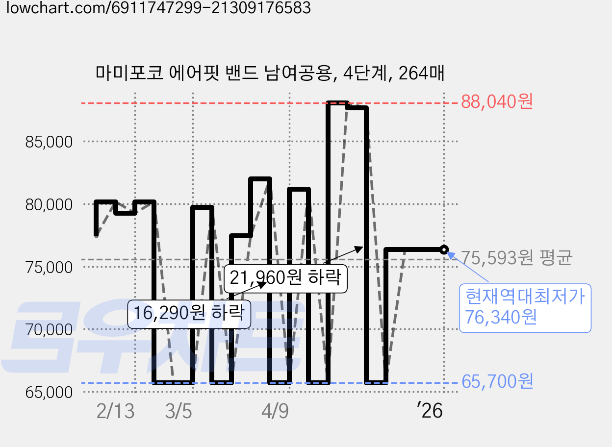 마미포코 에어핏 밴드 남여공용, 4단계, 264매 가격 변동 차트, 현재가 76,340원, 역대최저가