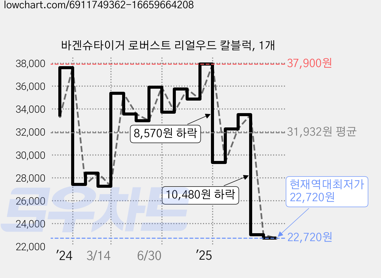 바겐슈타이거 로버스트 리얼우드 칼블럭, 1개 가격 변동 차트, 현재가 22,720원, 역대최저가