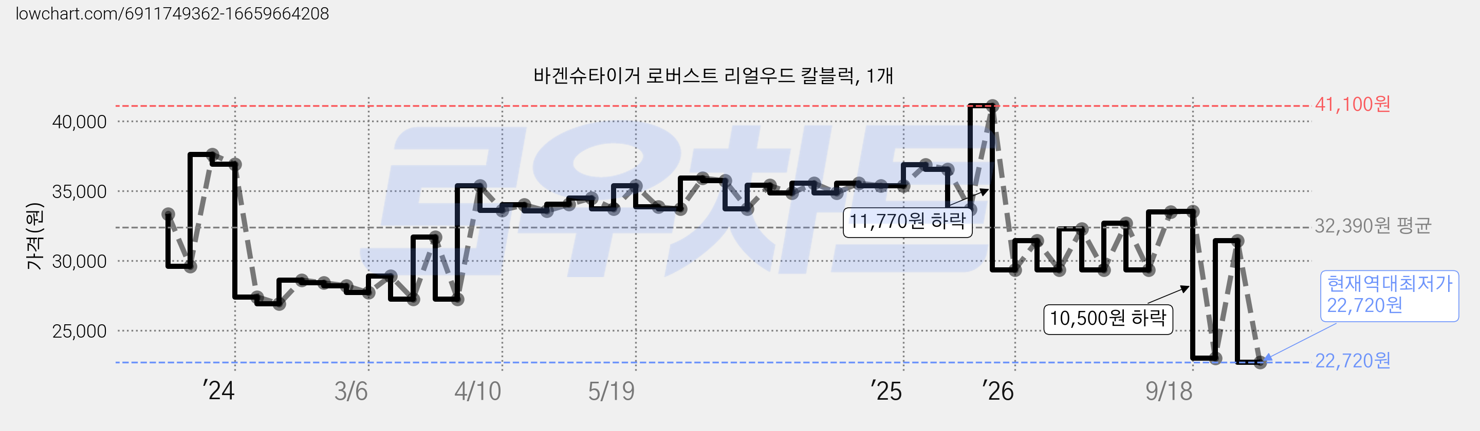 바겐슈타이거 로버스트 리얼우드 칼블럭, 1개 가격 변동 차트, 현재가 22,720원, 역대최저가