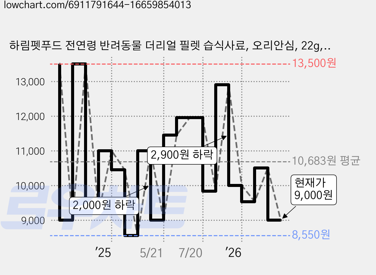 하림펫푸드 전연령 반려동물 더리얼 필렛 습식사료, 오리안심, 22g, 5개 가격 변동 차트, 현재가 9,000원, 관측 최저가 8,480원