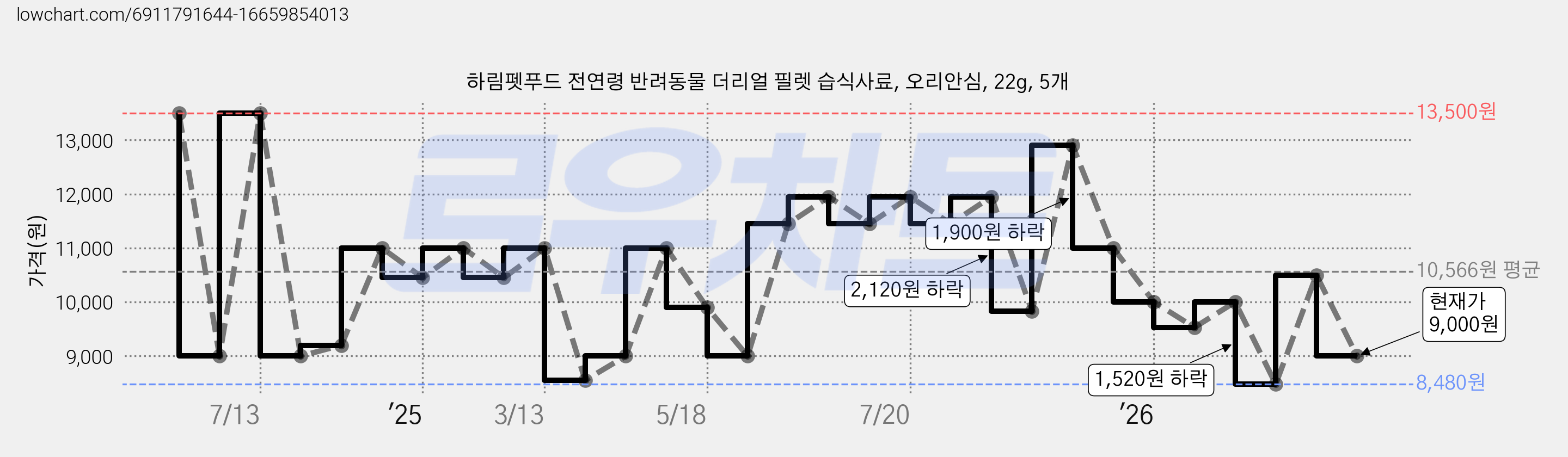 하림펫푸드 전연령 반려동물 더리얼 필렛 습식사료, 오리안심, 22g, 5개 가격 변동 차트, 현재가 9,000원, 관측 최저가 8,480원