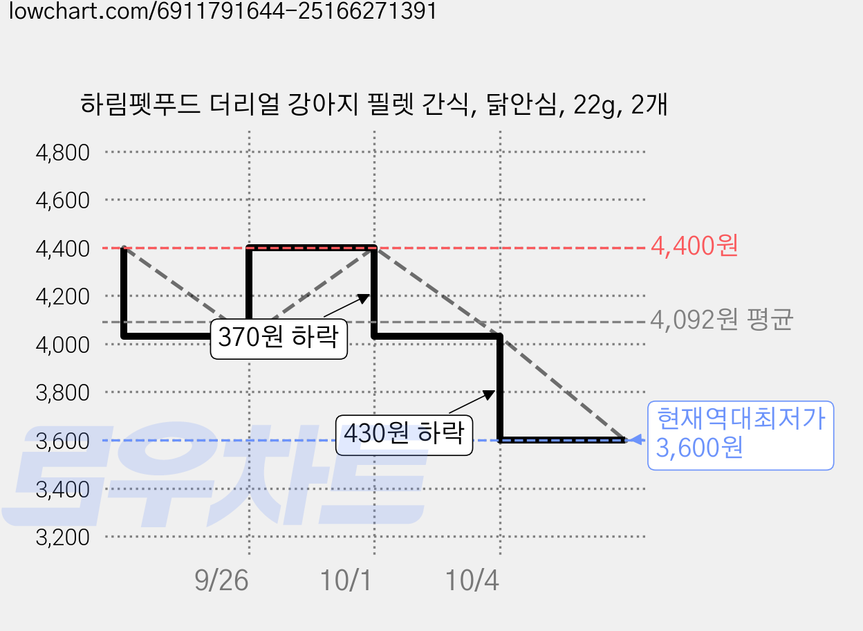 하림펫푸드 더리얼 강아지 필렛 간식, 닭안심, 22g, 2개 가격 변동 차트, 현재가 3,600원, 역대최저가