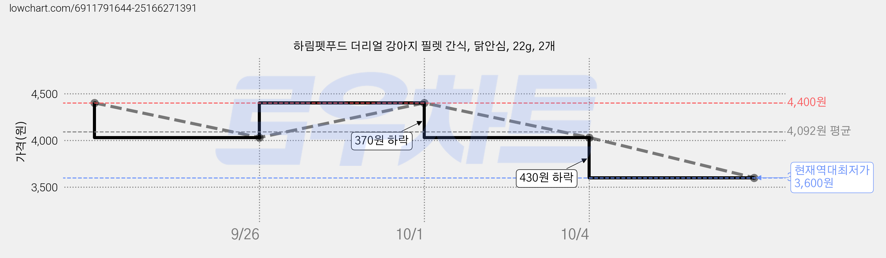 하림펫푸드 더리얼 강아지 필렛 간식, 닭안심, 22g, 2개 가격 변동 차트, 현재가 3,600원, 역대최저가