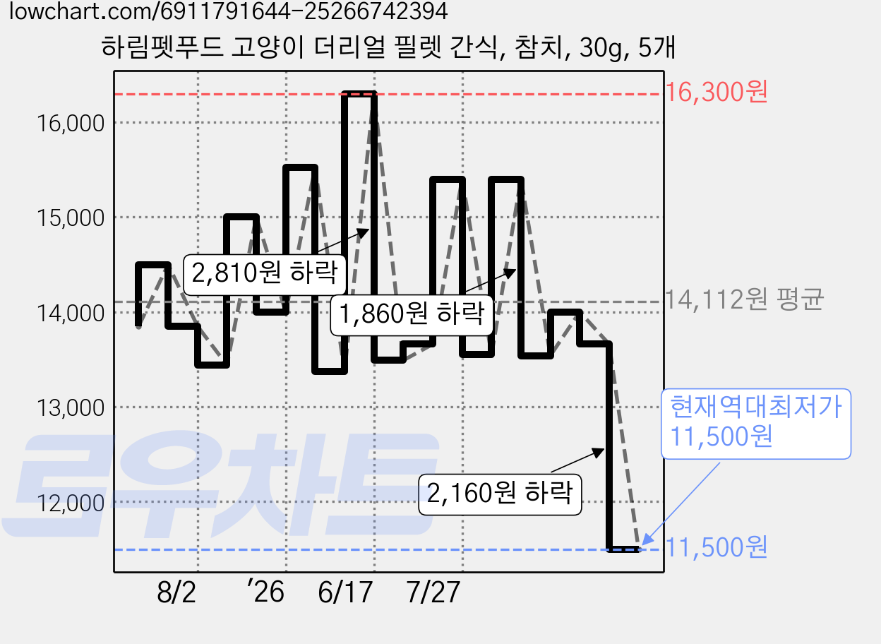 하림펫푸드 고양이 더리얼 필렛 간식, 참치, 30g, 5개 가격 변동 차트, 현재가 11,500원, 역대최저가