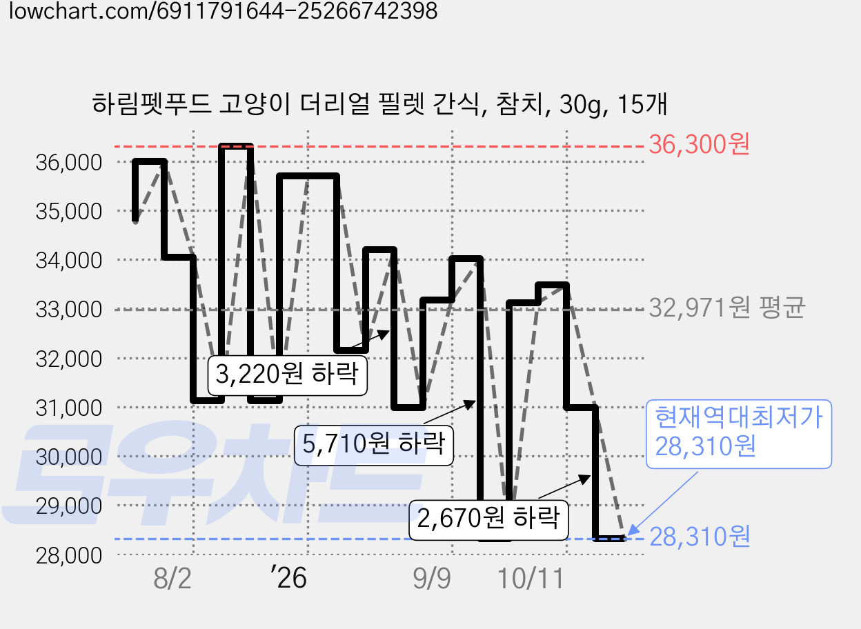 하림펫푸드 고양이 더리얼 필렛 간식, 참치, 30g, 15개 가격 변동 차트, 현재가 28,310원, 역대최저가