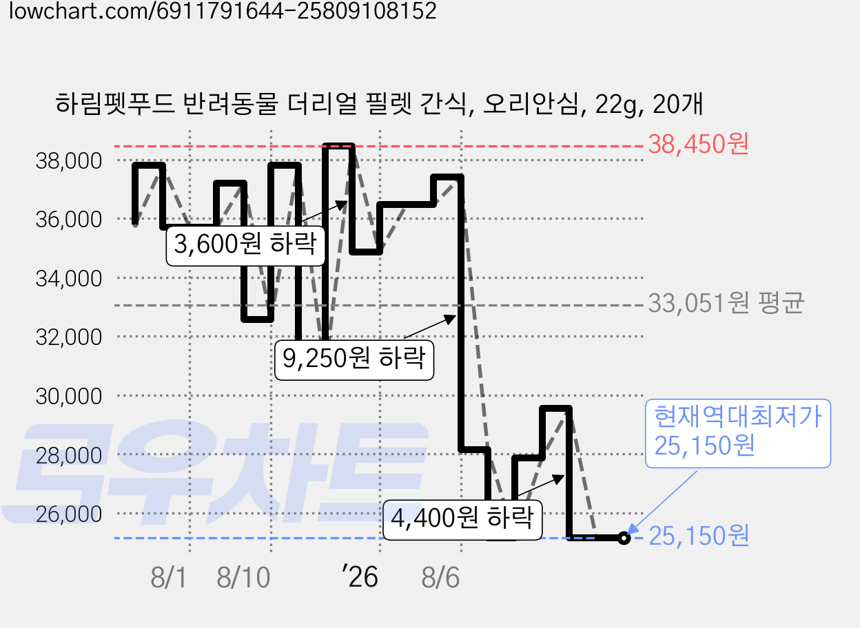 하림펫푸드 반려동물 더리얼 필렛 간식, 오리안심, 22g, 20개 가격 변동 차트, 현재가 25,150원, 역대최저가