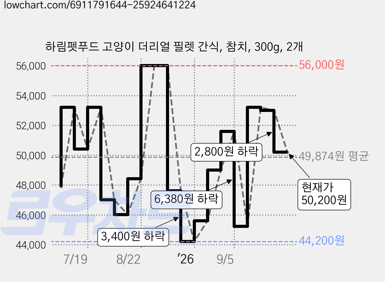하림펫푸드 고양이 더리얼 필렛 간식, 참치, 300g, 2개 가격 변동 차트, 현재가 50,200원, 관측 최저가 44,200원