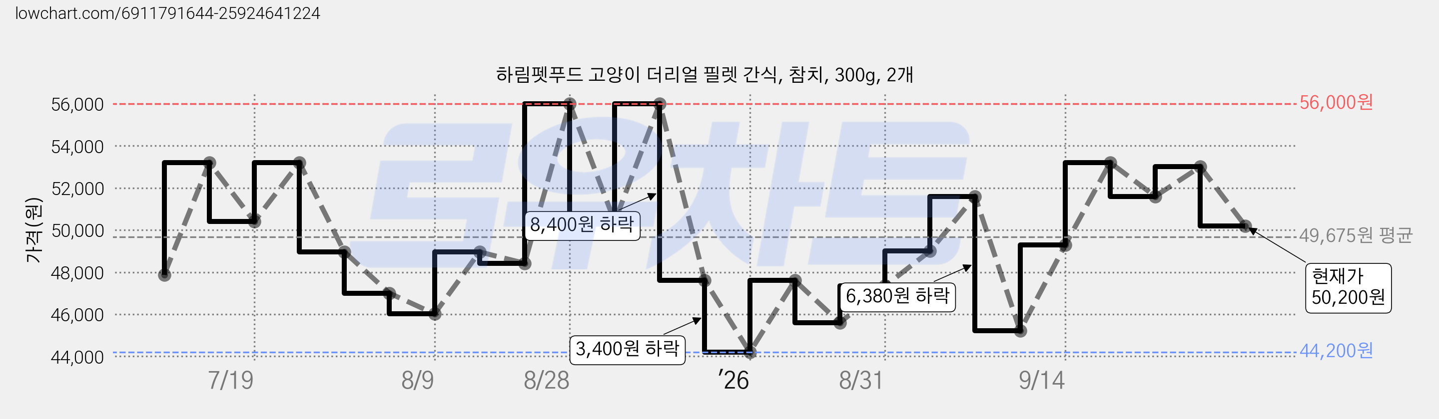 하림펫푸드 고양이 더리얼 필렛 간식, 참치, 300g, 2개 가격 변동 차트, 현재가 50,200원, 관측 최저가 44,200원
