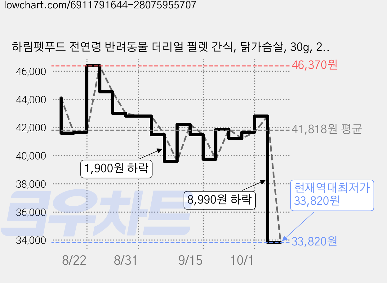 하림펫푸드 전연령 반려동물 더리얼 필렛 간식, 닭가슴살, 30g, 25개 가격 변동 차트, 현재가 33,820원, 역대최저가