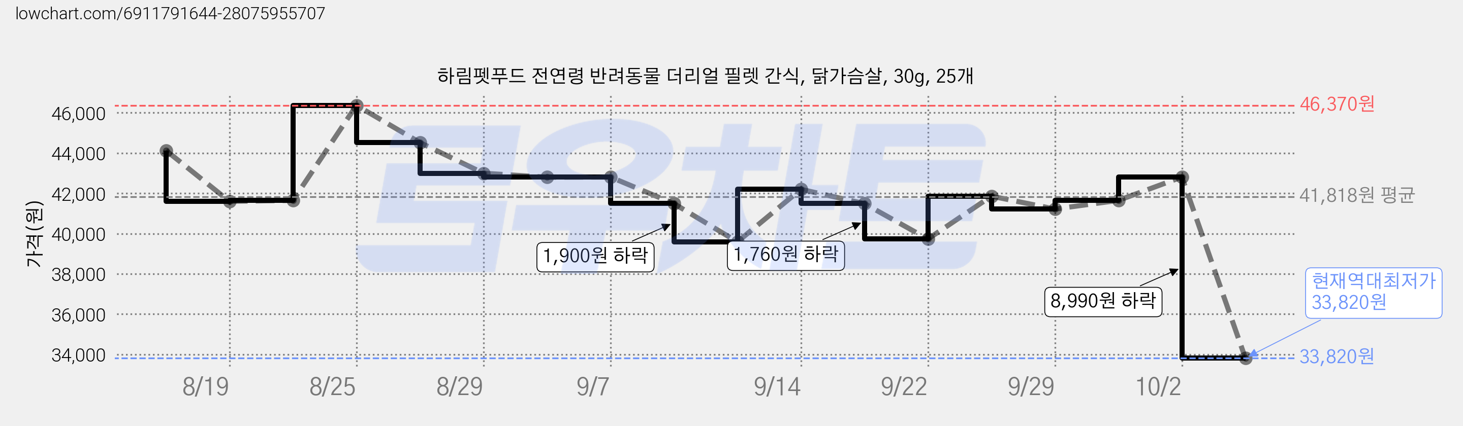하림펫푸드 전연령 반려동물 더리얼 필렛 간식, 닭가슴살, 30g, 25개 가격 변동 차트, 현재가 33,820원, 역대최저가