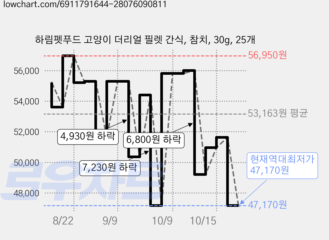 하림펫푸드 고양이 더리얼 필렛 간식, 참치, 30g, 25개 가격 변동 차트, 현재가 47,170원, 역대최저가