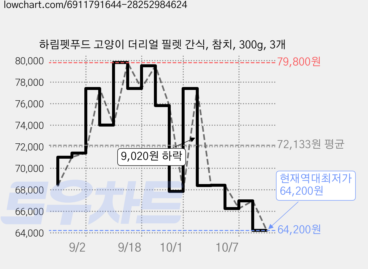 하림펫푸드 고양이 더리얼 필렛 간식, 참치, 300g, 3개 가격 변동 차트, 현재가 64,200원, 역대최저가