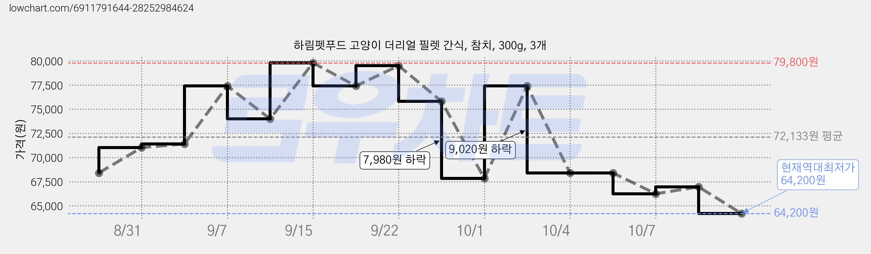 하림펫푸드 고양이 더리얼 필렛 간식, 참치, 300g, 3개 가격 변동 차트, 현재가 64,200원, 역대최저가