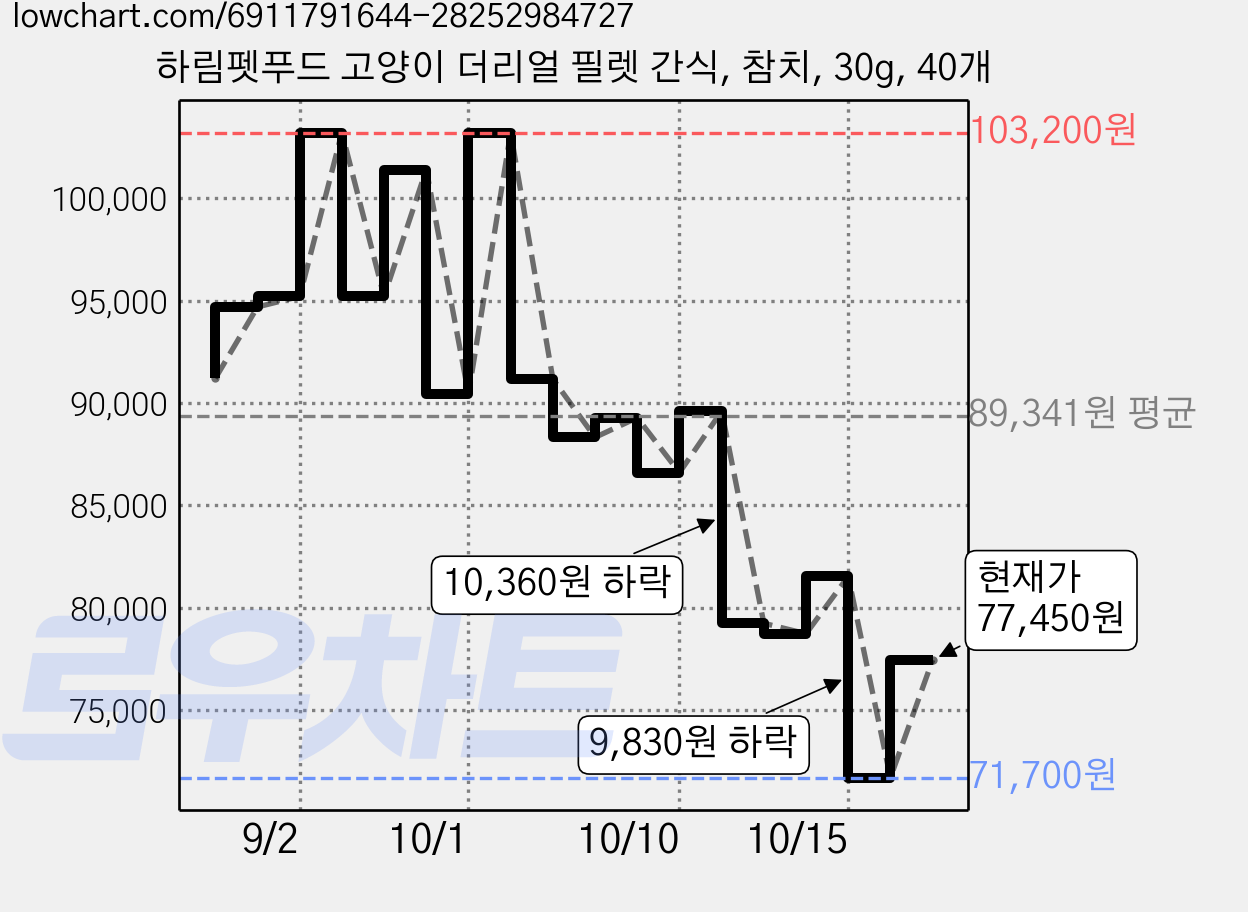하림펫푸드 고양이 더리얼 필렛 간식, 참치, 30g, 40개 가격 변동 차트, 현재가 77,450원, 관측 최저가 71,700원